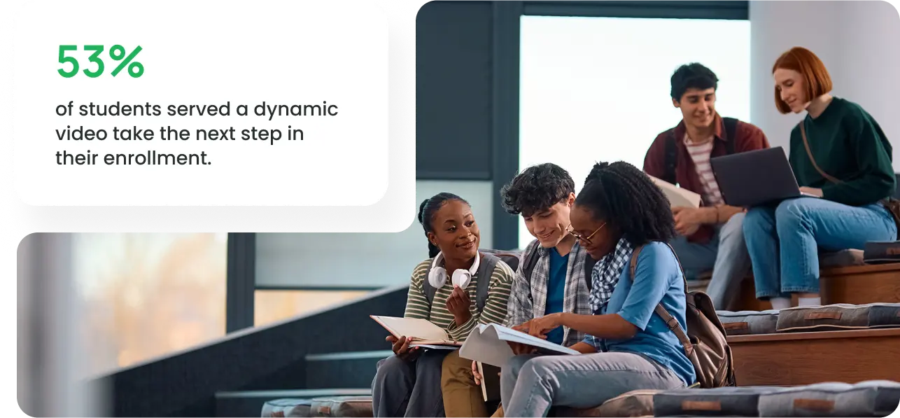 53% of students served a dynamic video take the next step in their enrollment