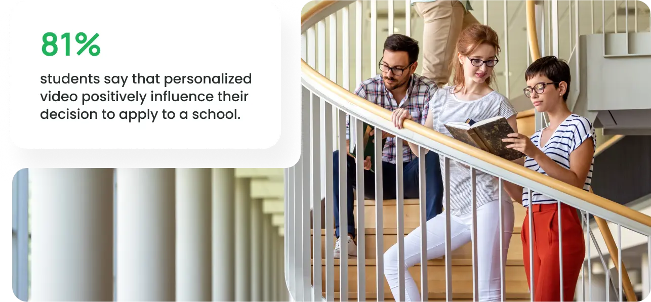 81% students say that personalized video positively influence their decision to apply to a school.